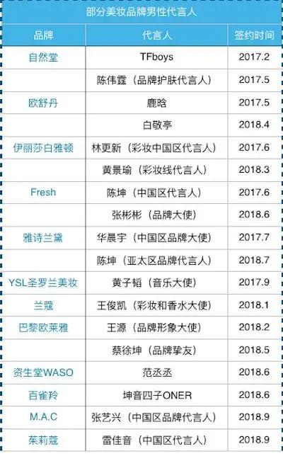 男明星代言化妝品