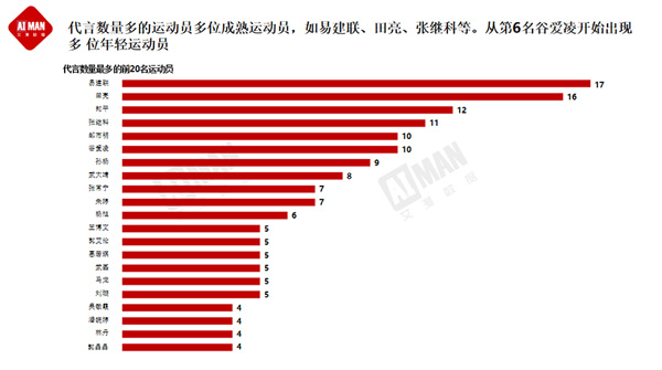 運動員代言廣告